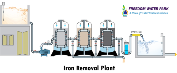 Iron Removal Plant (IRP)